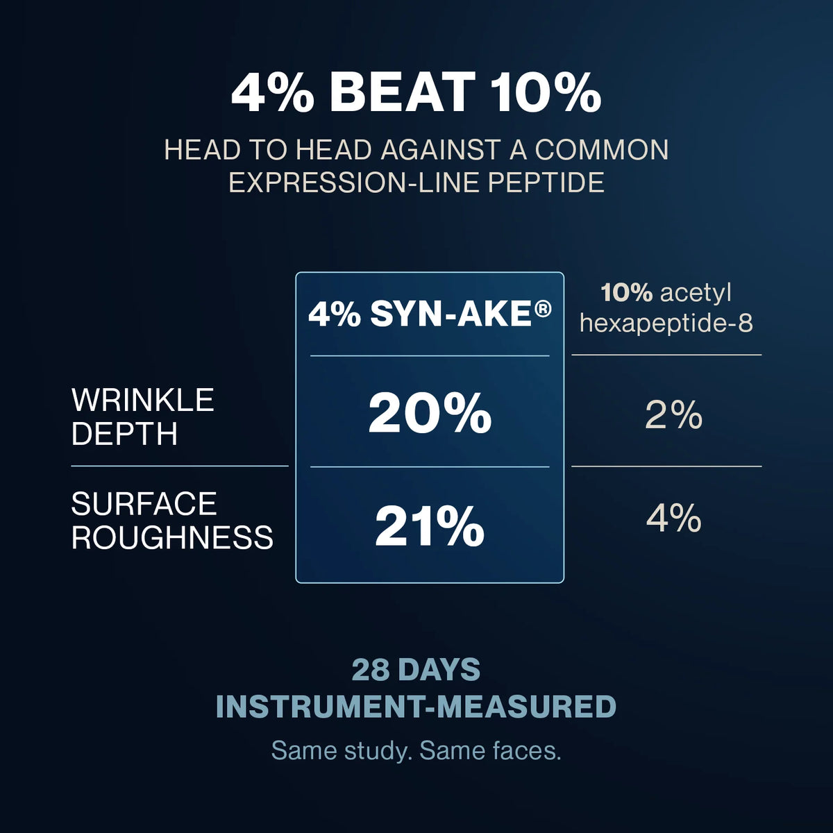 4% SYN-AKE compared head to head with 10% acetyl hexapeptide-8 over 28 days